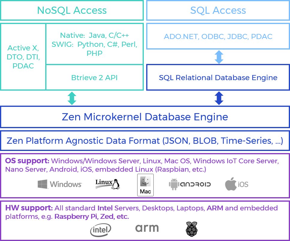 grafico grafico producto actian zen