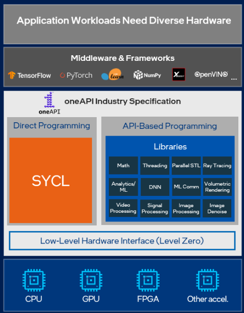 Application Workloads Need Diverse Hardware Intel oneAPI