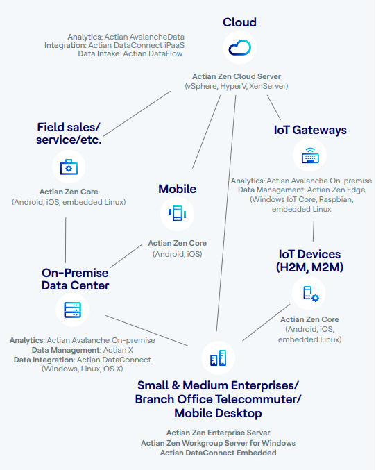 Actian Zen Enterprise