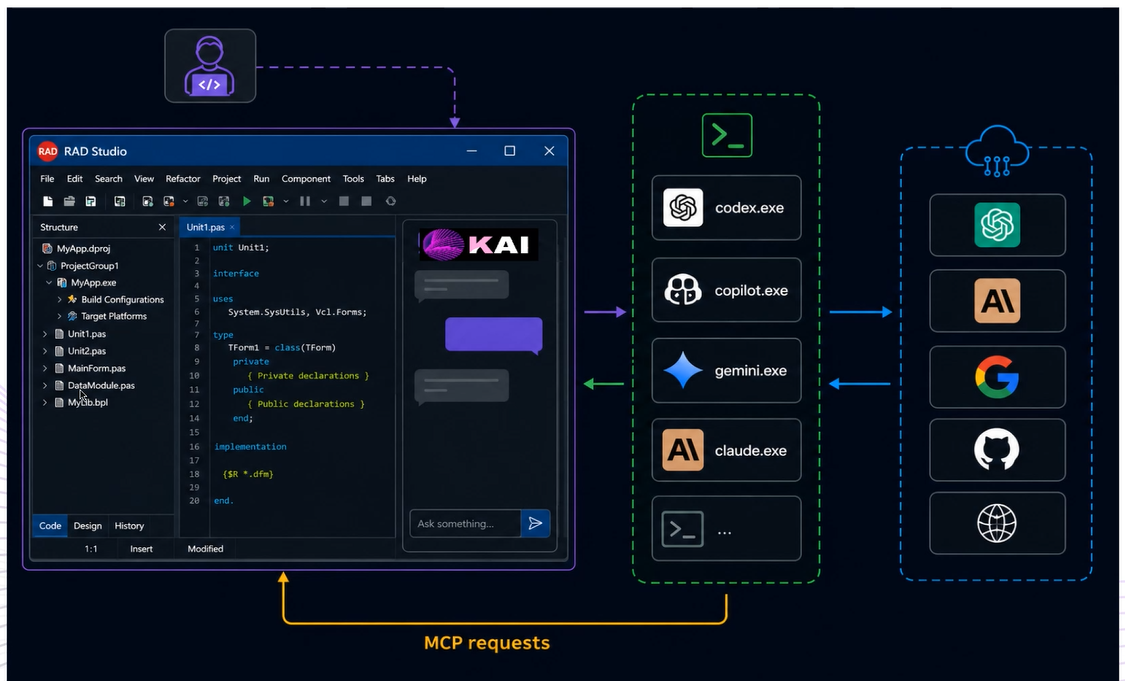 Diagrama de funcionamiento de KAI para RAD Studio